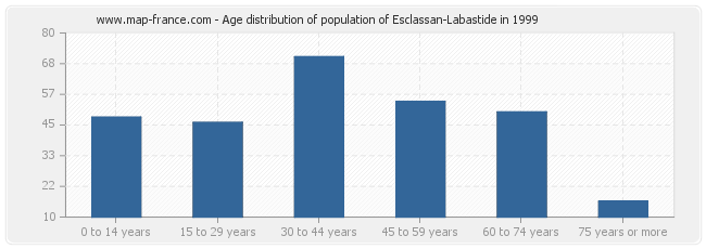 Age distribution of population of Esclassan-Labastide in 1999