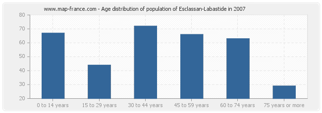 Age distribution of population of Esclassan-Labastide in 2007