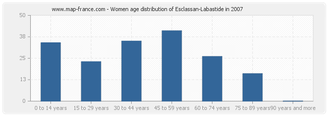 Women age distribution of Esclassan-Labastide in 2007