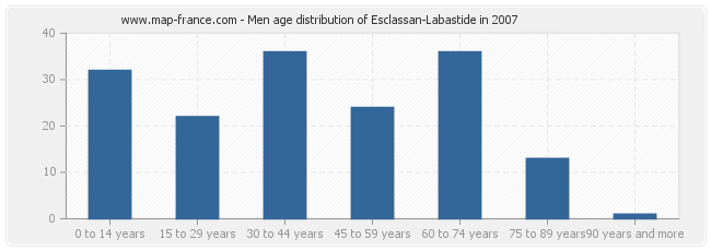 Men age distribution of Esclassan-Labastide in 2007