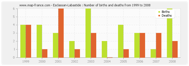 Esclassan-Labastide : Number of births and deaths from 1999 to 2008