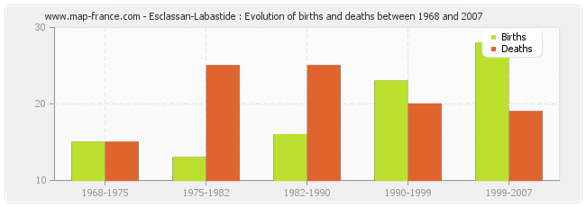 Esclassan-Labastide : Evolution of births and deaths between 1968 and 2007