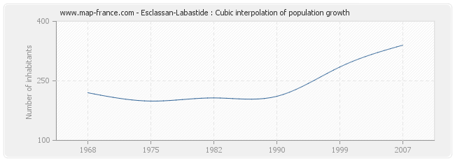 Esclassan-Labastide : Cubic interpolation of population growth