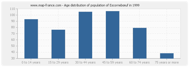 Age distribution of population of Escornebœuf in 1999