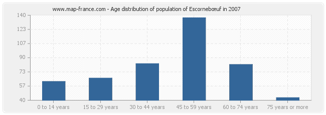 Age distribution of population of Escornebœuf in 2007