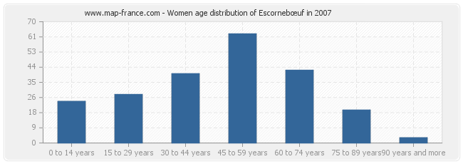 Women age distribution of Escornebœuf in 2007