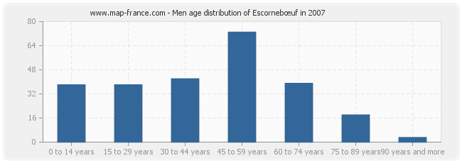 Men age distribution of Escornebœuf in 2007