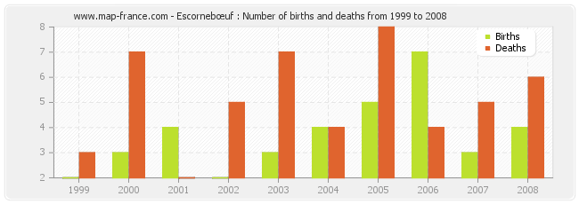 Escornebœuf : Number of births and deaths from 1999 to 2008