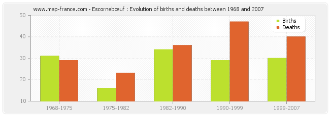 Escornebœuf : Evolution of births and deaths between 1968 and 2007