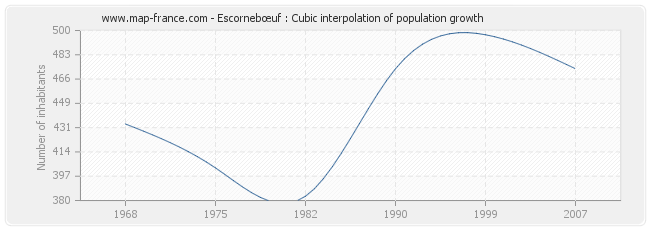 Escornebœuf : Cubic interpolation of population growth