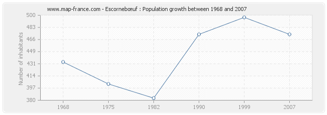 Population Escornebœuf