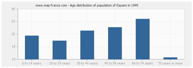 Age distribution of population of Espaon in 1999