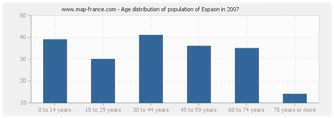 Age distribution of population of Espaon in 2007