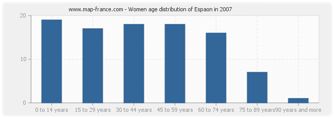 Women age distribution of Espaon in 2007
