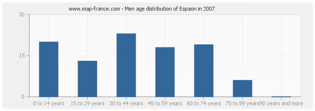 Men age distribution of Espaon in 2007