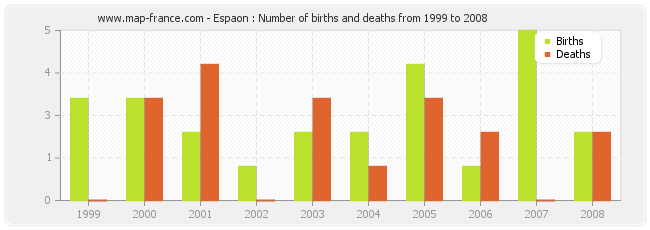 Espaon : Number of births and deaths from 1999 to 2008
