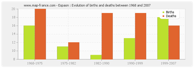 Espaon : Evolution of births and deaths between 1968 and 2007