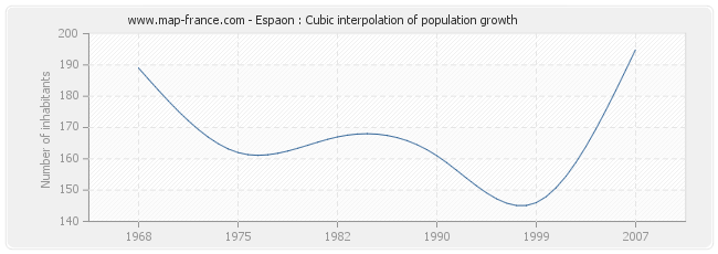 Espaon : Cubic interpolation of population growth
