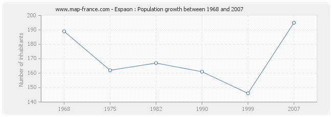 Population Espaon