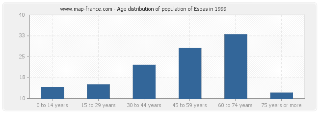 Age distribution of population of Espas in 1999