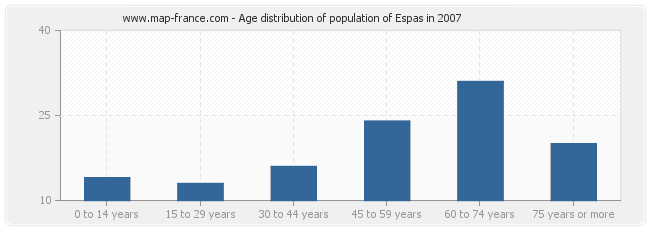 Age distribution of population of Espas in 2007