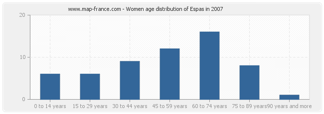 Women age distribution of Espas in 2007