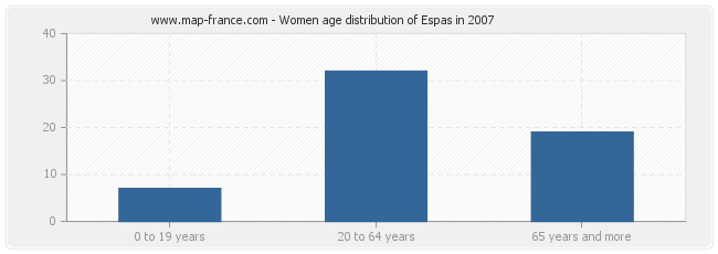 Women age distribution of Espas in 2007