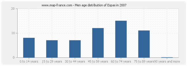 Men age distribution of Espas in 2007