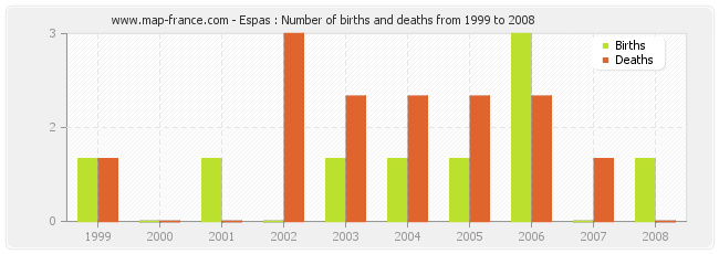 Espas : Number of births and deaths from 1999 to 2008