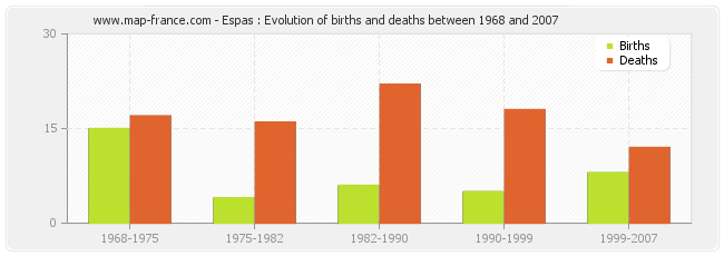 Espas : Evolution of births and deaths between 1968 and 2007