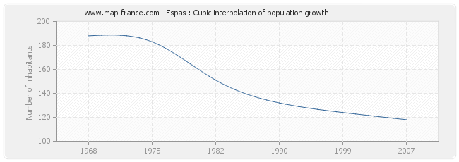 Espas : Cubic interpolation of population growth