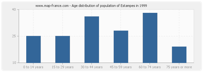 Age distribution of population of Estampes in 1999