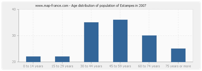 Age distribution of population of Estampes in 2007