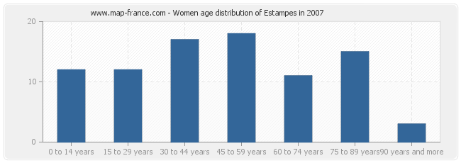 Women age distribution of Estampes in 2007