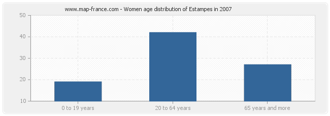 Women age distribution of Estampes in 2007