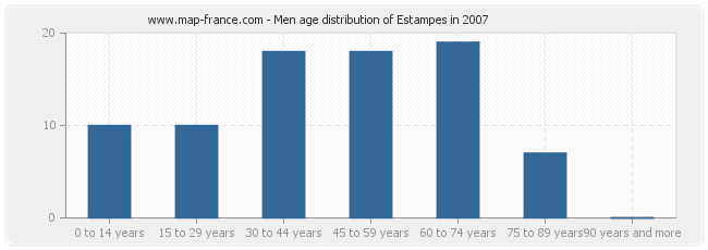 Men age distribution of Estampes in 2007
