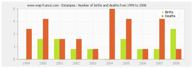 Estampes : Number of births and deaths from 1999 to 2008