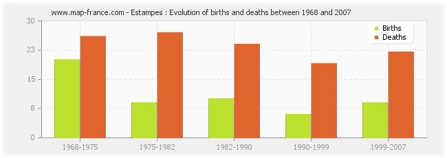 Estampes : Evolution of births and deaths between 1968 and 2007