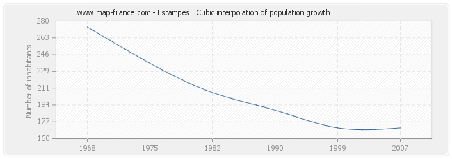 Estampes : Cubic interpolation of population growth