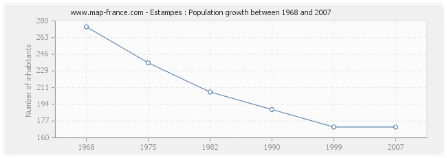 Population Estampes