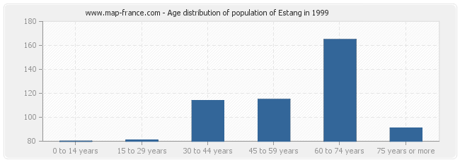 Age distribution of population of Estang in 1999