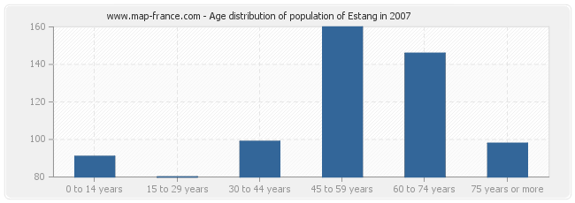 Age distribution of population of Estang in 2007