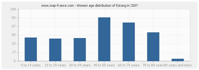 Women age distribution of Estang in 2007