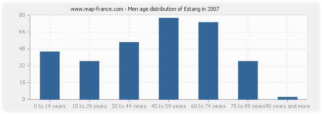 Men age distribution of Estang in 2007