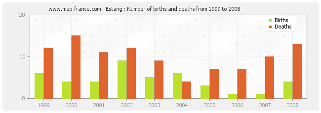 Estang : Number of births and deaths from 1999 to 2008