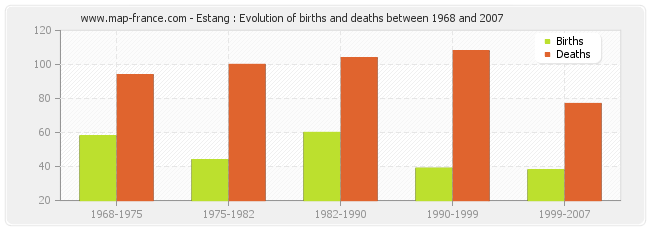 Estang : Evolution of births and deaths between 1968 and 2007