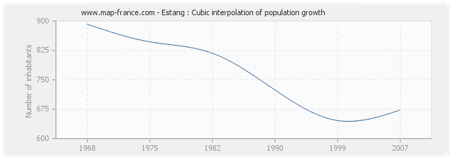 Estang : Cubic interpolation of population growth