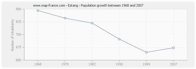 Population Estang