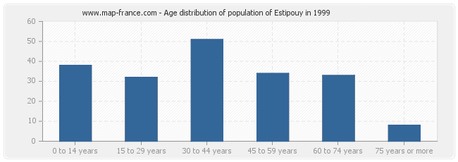Age distribution of population of Estipouy in 1999