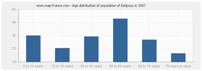 Age distribution of population of Estipouy in 2007